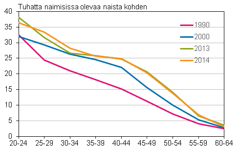 Liitekuvio 3. Avioeronneisuus iän mukaan 1990, 2000, 2013 ja 2014