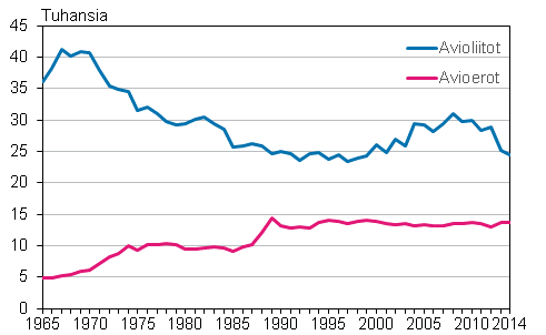 Avioliitot ja avioerot 1965–2014