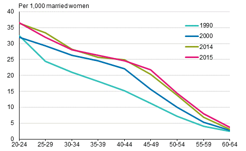 Appendix figure 3. Divorce rate by age 1990, 2000, 2014 and 2015