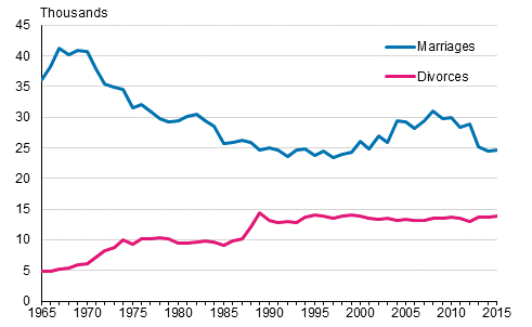 Number of marriages and divorces 1965–2015