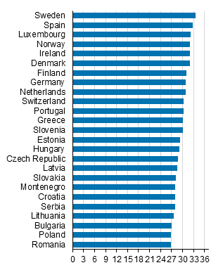 Mean age at first marriage in some European countries 2015, women