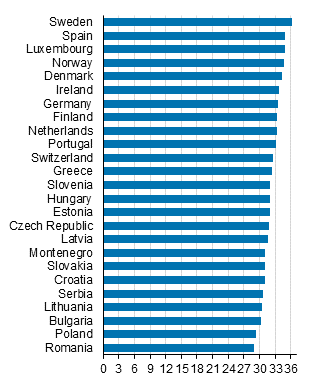 Mean age at first marriage in some European countries 2015, men