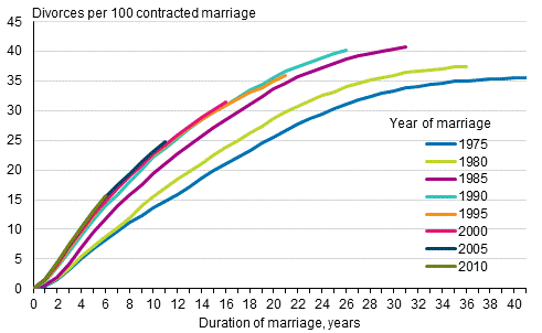 Divorce rates cumulated for women entering into marriage in certain years by the end of 2016
