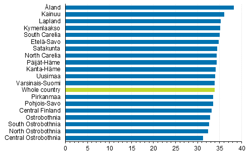 Average age of men by first marriage and by region in 2017