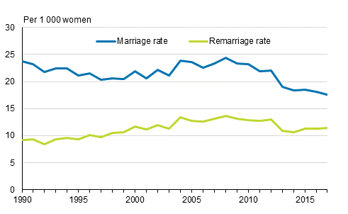 Marriage rate¹ and remarriage² rate 1990–2016, opposite-sex couples