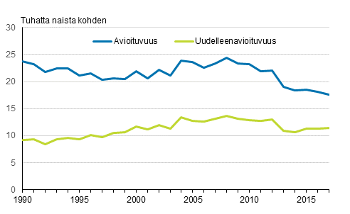 Avioituvuus¹ ja uudelleenavioituvuus² 1990–2017, puolisot eri sukupuolta