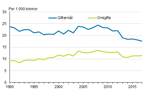 Giftermål¹ och omgifte² år 1990–2016, tvåkönade par