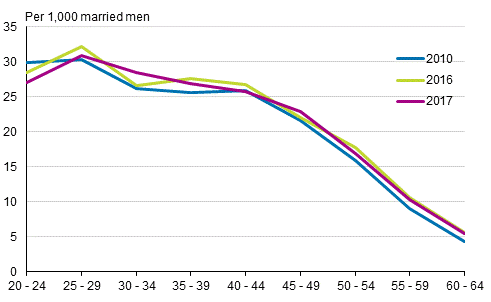 Appendix figure 5. Divorce rate by age of man 2010, 2016 and 2017, opposite-sex couples