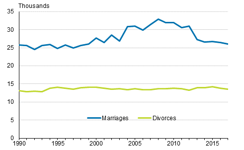 Number of marriages and divorces 1990–2017, opposite-sex couples