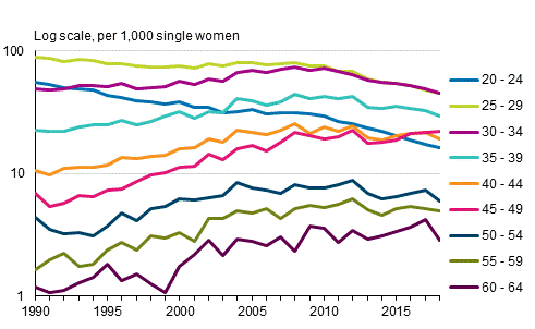 First marriage rate of woman by age 1990–2018, opposite-sex couples