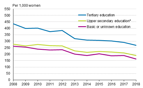 Marriage rate¹ of women born in Finland by level of education in 2008 to 2018, opposite-sex couples