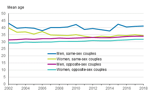 Mean age of men and women at first first registered partnership or at first marriage in 2002 to 018