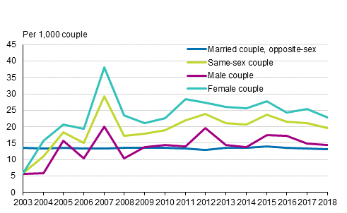 Divorce rates from registered partnerships¹ and marriages 2003–2018