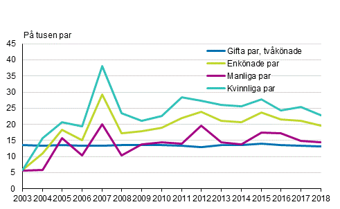 Skilsmssofrekvens fr registrerade par och gifta par 2003–2018