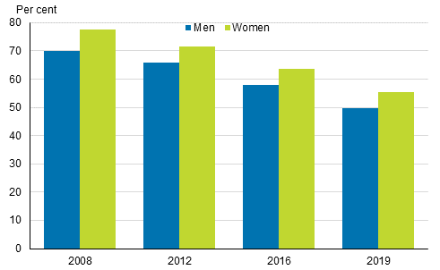 The expected share of men and women entering into their first marriage before the age 50 by the marriage rates in 2008, 2012,2016 and 2019, opposite-sex couples