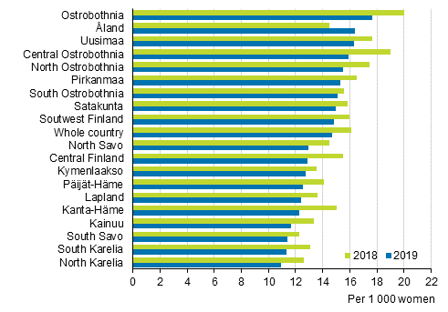 Marriage rate¹ by region² and whole country in 2018 and in 2019, opposite-sex couples