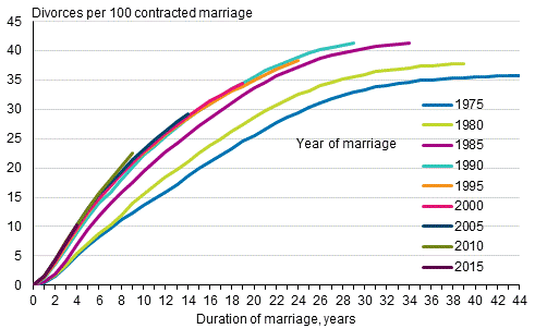 Divorce rates cumulated for women entering into marriage in certain years by the end of 2019, opposite-sex couples