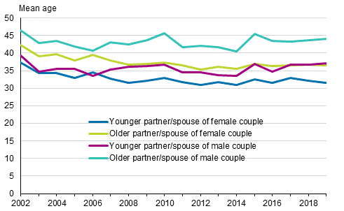 Average age of men and women when registering their first partnership in 2002 to 2016 and when entering into their first marriage in 2017 to 2019, same-sex couples