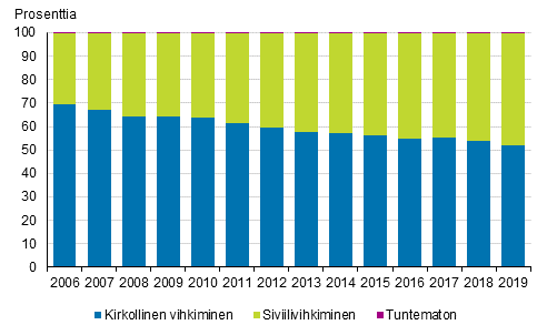 Ensimmäisen avioliiton solmineet vihkitavan mukaan 2006–2019, eri sukupuolta olevat Suomessa vakinaisesti asuvat