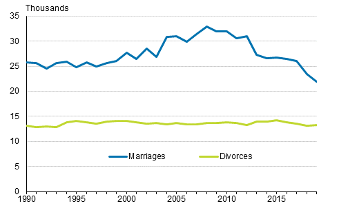 Number of marriages and divorces 1990–2019, opposite-sex couples