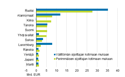 Kuvio 7. Ulkomaiset suorat sijoitukset Suomeen vuonna 2016, sijoituskanta.