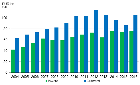 FDI stock 2004 to 2016.