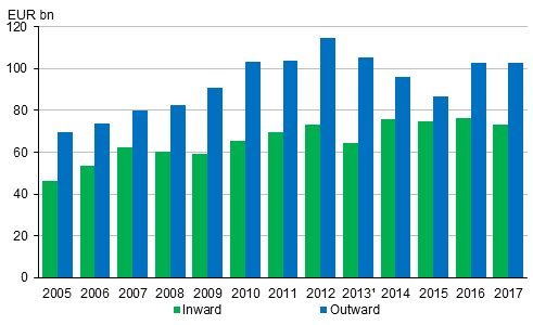 FDI investment portfolio in 2005 to 2017.