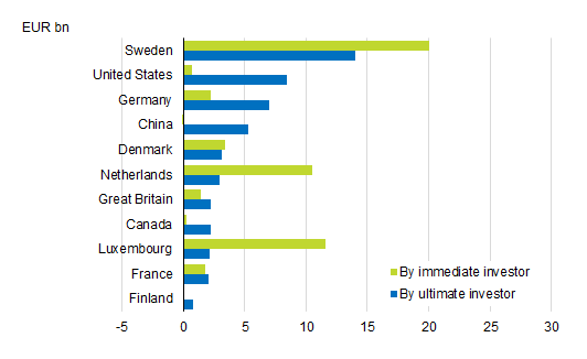 Figure 9. Foreign direct investments to Finland according to the immediate and ultimate investing country, stock of investments on 31 December 2018, EUR billion.