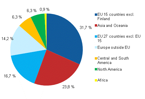 Personnel in affiliates abroad by country group in 2011