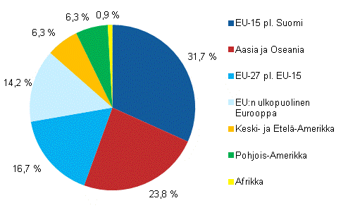 Henkilöstö tytäryhtiöissä ulkomailla maaryhmittäin vuonna 2011