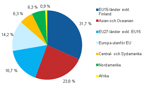 Anställda i dotterbolag utomlands efter landgrupp år 2011