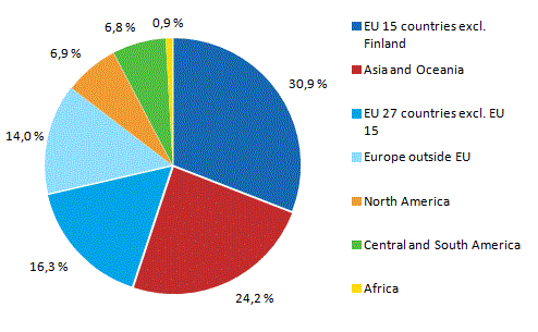 Personnel in affiliates abroad by country group in 2012