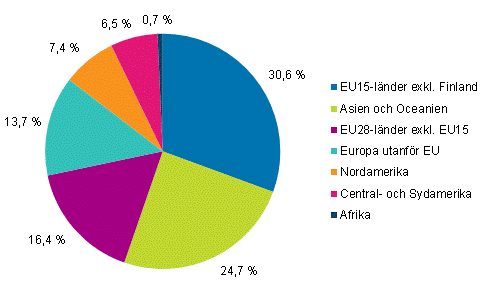  Anställda i dotterbolag utomlands efter landgrupp år 2014