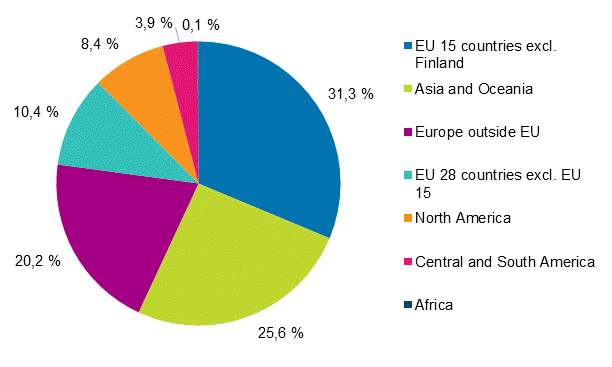 Finnish enterprises’ investments abroad in 2015 (The figure was corrected on 18 September 2017)