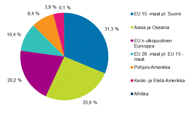 Suomalaisyritysten investoinnit ulkomaille vuonna 2015 (Kuvio korjattu 18.9.2017)
