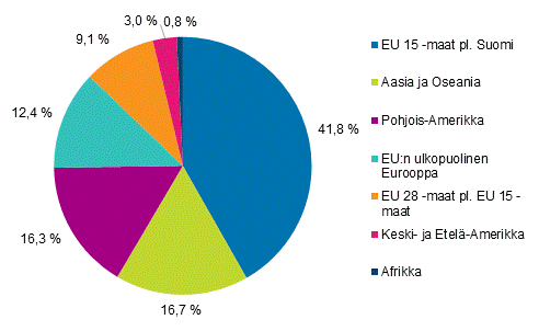 Suomalaisyritysten liikevaihto ulkomailla vuonna 2016
