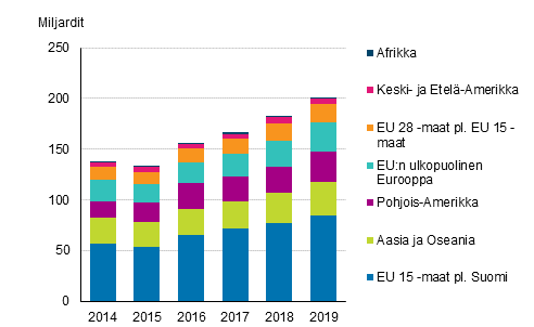 Kuvio 1. Suomalaisyritysten liikevaihto ulkomailla maaryhmittäin vuosina 2014-2019
