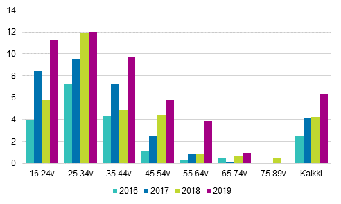 Kuvio 12. Yksityisten henkiliden ajamia kyytipalveluita (esim. Uber) kyttneiden osuus vuosina 2016-2019