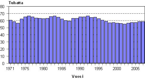 Elvn syntyneiden mr 1971–2007