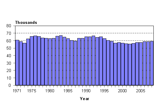 Live births 1971–2008