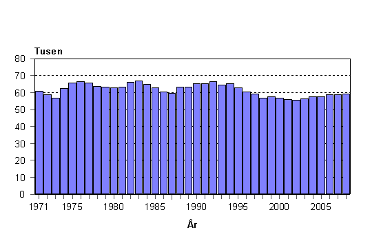 Levande födda 1971–2008