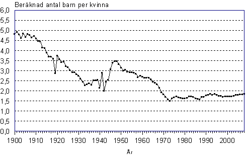 Summerad fruktsamhetstal 1900–2008 