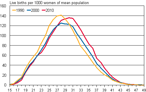Appendix figure 2. Age-specific fertility rates 1990, 2000 and 2010