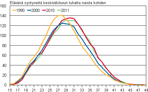Liitekuvio 2. Ikäryhmittäiset hedelmällisyysluvut 1990, 2000, 2010 ja 2011