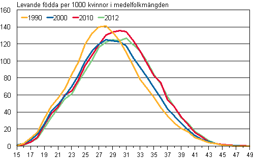 Figurbilaga 2. Fruktsamhetstal efter ålder 1990, 2000, 2010 och 2012