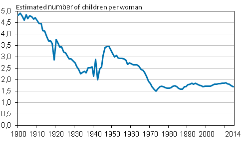 Appendix figure 1. Total fertility rate 1900–2014