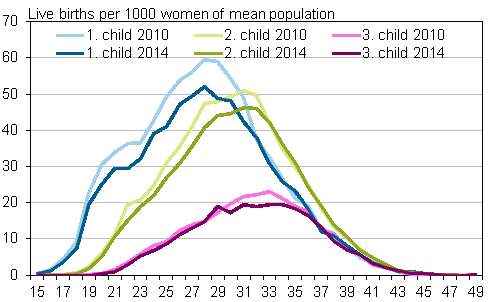 Appendix figure 2. Age-specific fertility rates by birth order 2010 and 2014