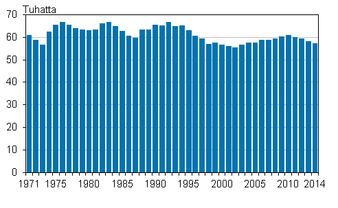 Elävänä syntyneet 1971–2014