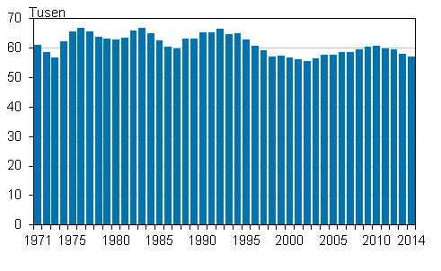  Levande födda 1971–2014