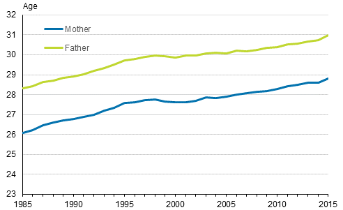 First live birth by mother’s and father’s mean age 1985–2015